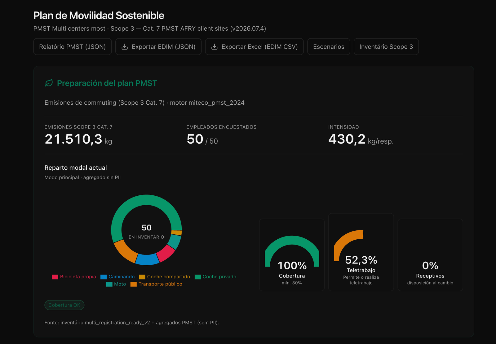 Dashboard del Plan de Movilidad Sostenible con métricas y gráficos