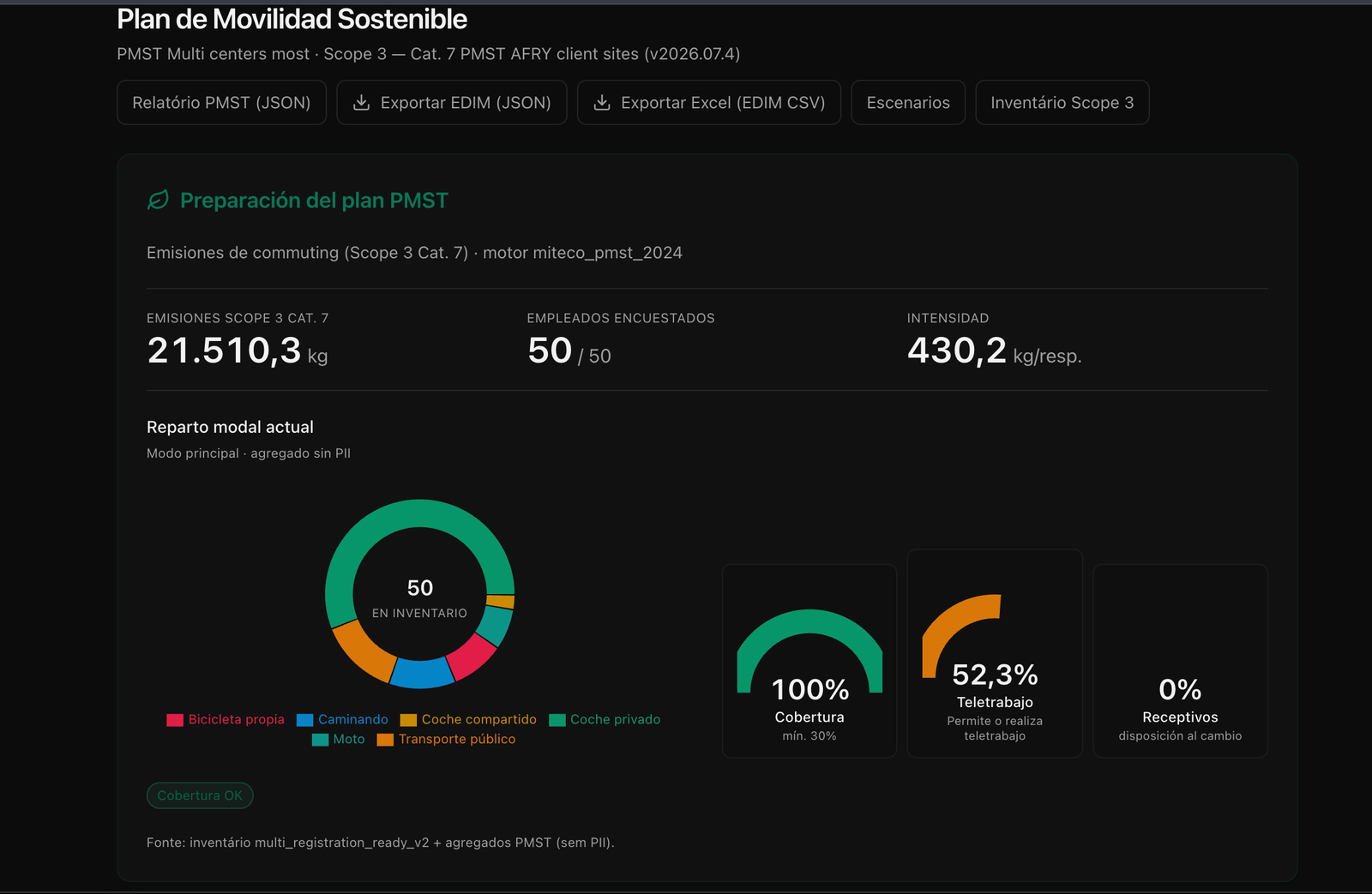 Dashboard PMST con reparto modal y emisiones
